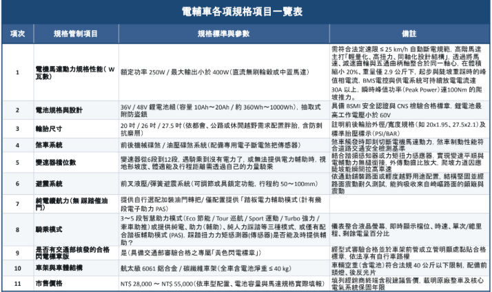 2027年次世代跨界電輔車 節能減碳(黃色車架版)