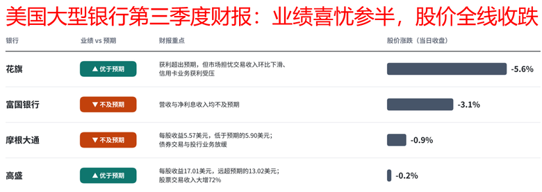 【ACY每日分析】銀行財報喜憂參半、晶片股連跌五日拖累美股,美元回落,油價漲跌分化