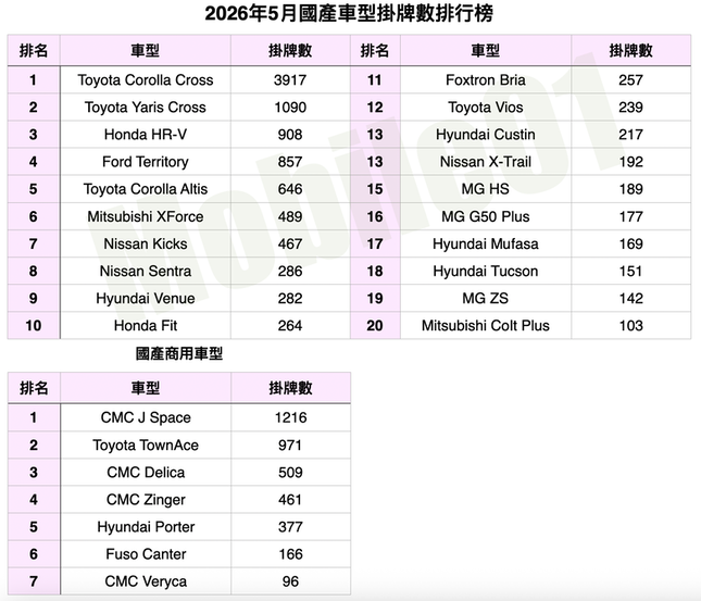 台灣汽車市場2026年5月銷售報告｜SUV當道、RAV4 PHEV、CR-V e:HEV蓄勢待發！