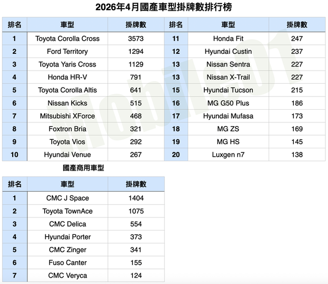 台灣汽車市場2026年4月銷售報告｜CR-V將推出小改款、中型SUV市場競爭白熱化！