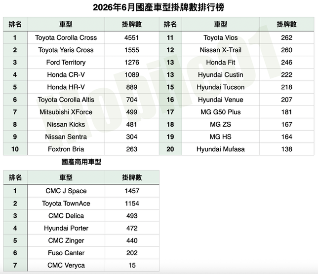 台灣汽車市場2026年6月銷售報告｜整體銷售表現有感成長、CR-V再度回到領先集團！