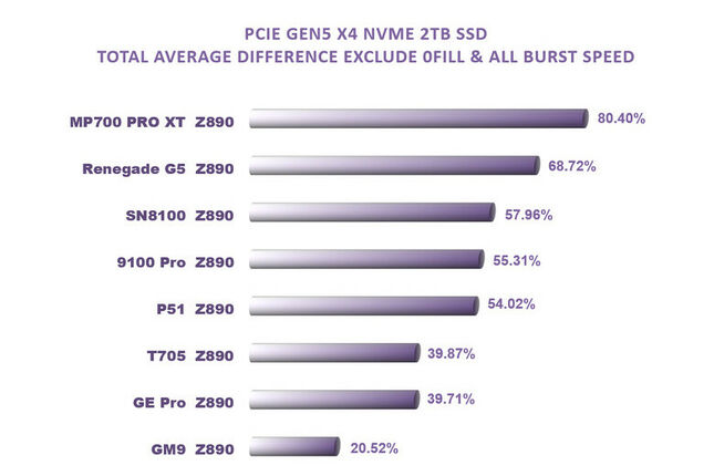 【綜合簡測】2026年PCIe 5.0x4 2TB SSD 高效能主控Z890平台效能差異亂評 (圖多)