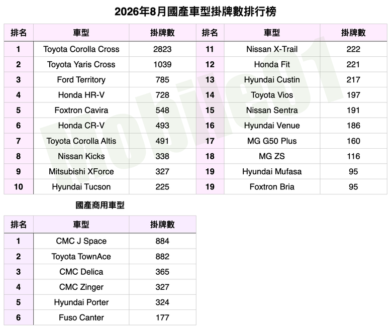 台灣汽車市場2026年7月銷售報告｜ZR-V、Outlander等新車準備現身！