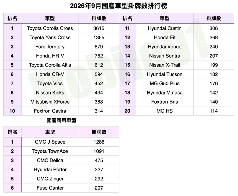 台灣汽車市場2026年9月銷售報告｜Model Y交出破五千巨量，躍升本月銷售冠軍！