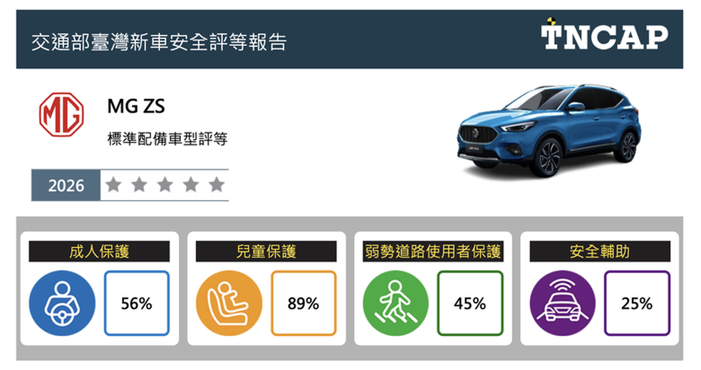 TNCAP 2026年第三季評等結果公佈｜MG ZS 獲得零星評等