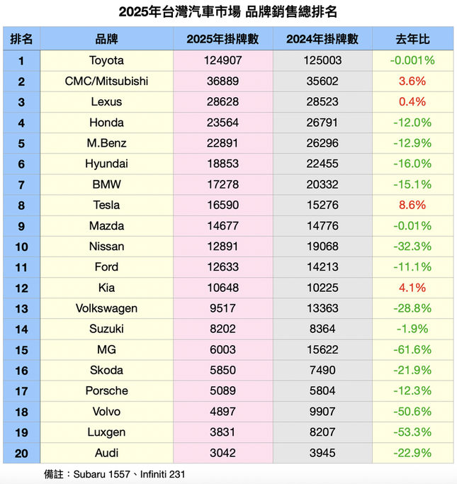 【年度銷售報告】2025年台灣汽車銷售品牌全年總排名出爐｜整體市場衰退、Tesla、Kia則是表現亮眼！