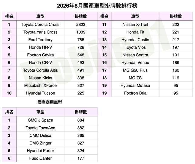 台灣汽車市場2026年8月銷售報告｜ZR-V、Outlander等新車準備現身！