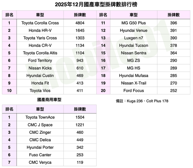 台灣汽車市場2025年12月銷售報告｜Model Y爆量5124輛、Territory首月近千輛！